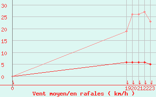 Courbe de la force du vent pour Saint-Germain-le-Guillaume (53)