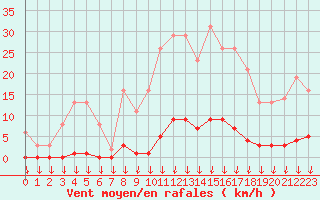 Courbe de la force du vent pour Saint-Germain-le-Guillaume (53)