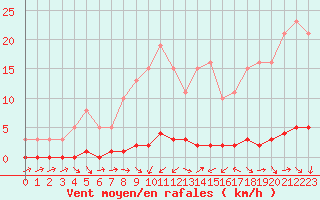 Courbe de la force du vent pour Thoiras (30)