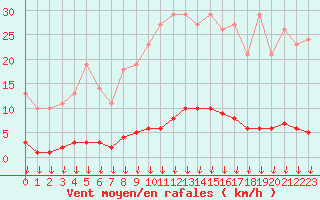 Courbe de la force du vent pour Verngues - Hameau de Cazan (13)