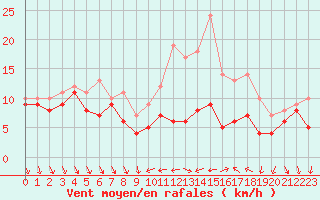 Courbe de la force du vent pour Buzenol (Be)