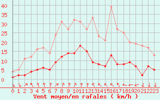 Courbe de la force du vent pour Roncesvalles