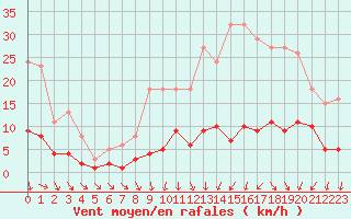 Courbe de la force du vent pour Combs-la-Ville (77)