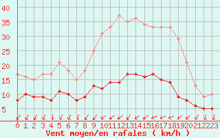 Courbe de la force du vent pour Chartres (28)