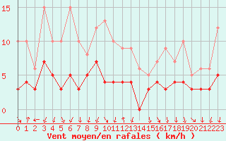 Courbe de la force du vent pour Cannes (06)
