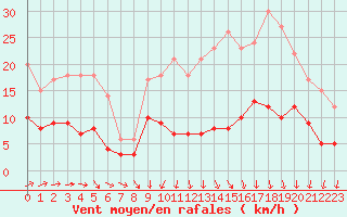 Courbe de la force du vent pour Nevers (58)