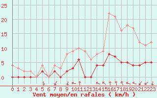 Courbe de la force du vent pour Aix-en-Provence (13)