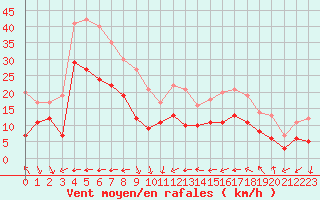 Courbe de la force du vent pour Leucate (11)