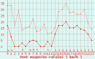 Courbe de la force du vent pour Parpaillon - Nivose (05)