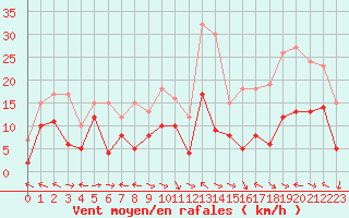 Courbe de la force du vent pour Cap Corse (2B)