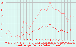 Courbe de la force du vent pour Seichamps (54)