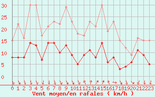 Courbe de la force du vent pour Aubenas - Lanas (07)