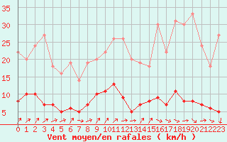 Courbe de la force du vent pour Uzerche (19)