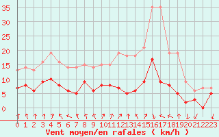 Courbe de la force du vent pour Colmar (68)
