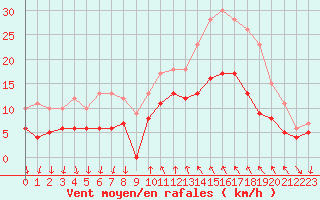 Courbe de la force du vent pour Cannes (06)