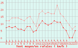 Courbe de la force du vent pour Cannes (06)