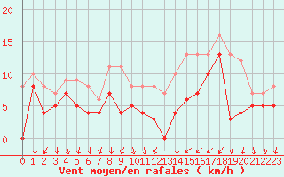 Courbe de la force du vent pour Le Bourget (93)