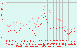 Courbe de la force du vent pour Cannes (06)