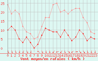 Courbe de la force du vent pour Le Bourget (93)