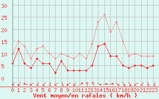 Courbe de la force du vent pour Annecy (74)