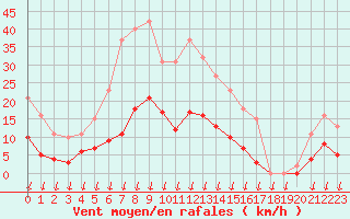 Courbe de la force du vent pour Saint-Nazaire-d
