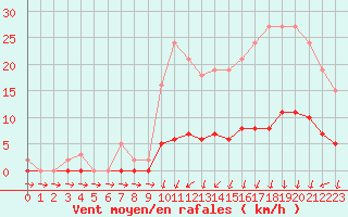 Courbe de la force du vent pour Nonaville (16)