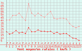 Courbe de la force du vent pour Saint-Nazaire-d