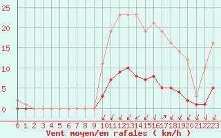 Courbe de la force du vent pour Auffargis (78)