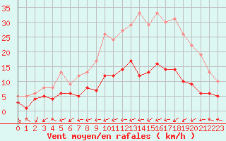Courbe de la force du vent pour Belfort-Dorans (90)