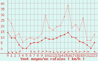 Courbe de la force du vent pour Lyon - Saint-Exupry (69)