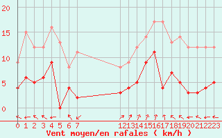 Courbe de la force du vent pour La Comella (And)