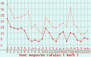 Courbe de la force du vent pour Clermont-Ferrand (63)