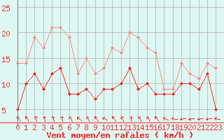 Courbe de la force du vent pour Tours (37)