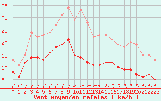 Courbe de la force du vent pour Ste (34)