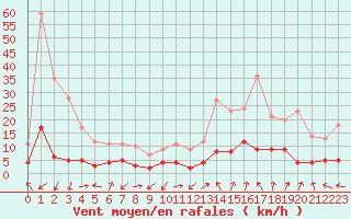 Courbe de la force du vent pour Carpentras (84)