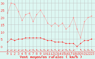 Courbe de la force du vent pour Chteau-Chinon (58)