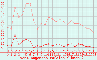 Courbe de la force du vent pour Chteau-Chinon (58)