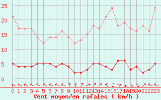 Courbe de la force du vent pour Chteau-Chinon (58)