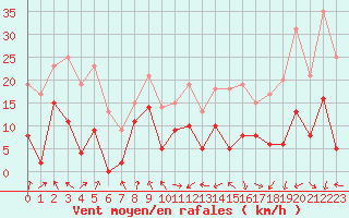 Courbe de la force du vent pour Clermont-Ferrand (63)