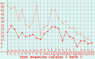 Courbe de la force du vent pour Cazaux (33)