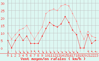 Courbe de la force du vent pour Avignon (84)