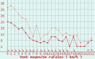 Courbe de la force du vent pour Saint-Dizier (52)