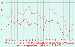 Courbe de la force du vent pour Chteaudun (28)
