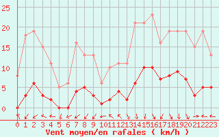 Courbe de la force du vent pour Voiron (38)