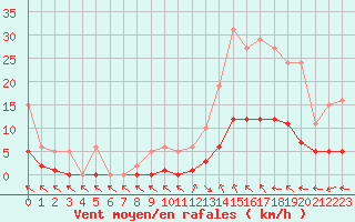 Courbe de la force du vent pour Lagarrigue (81)