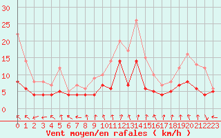 Courbe de la force du vent pour Buzenol (Be)