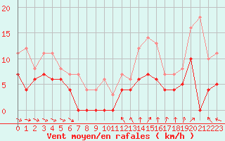 Courbe de la force du vent pour Saittarova