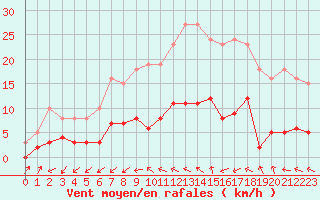 Courbe de la force du vent pour Pomrols (34)