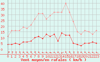 Courbe de la force du vent pour Trelly (50)