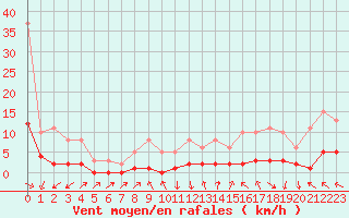 Courbe de la force du vent pour Lagarrigue (81)